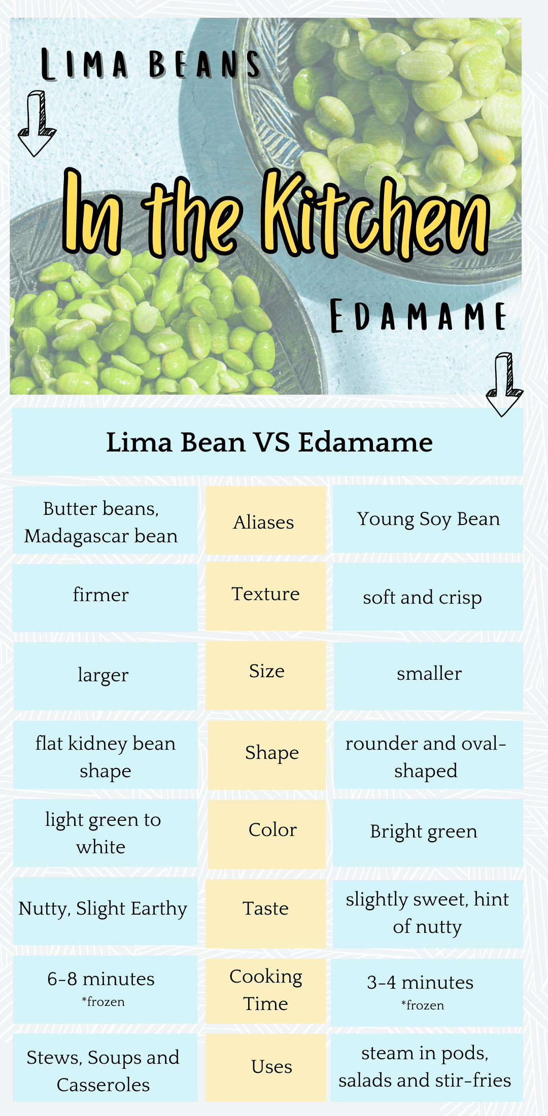 Lima Beans vs Edamame Beans Balancing Bowls